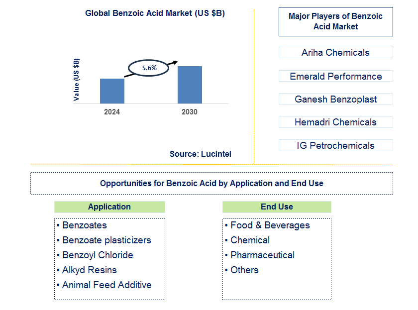 Benzoic Acid Trends and Forecast